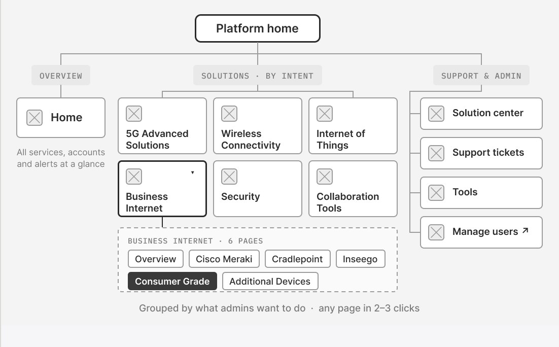 D1: Organise by what admins want to do, not by which system does it