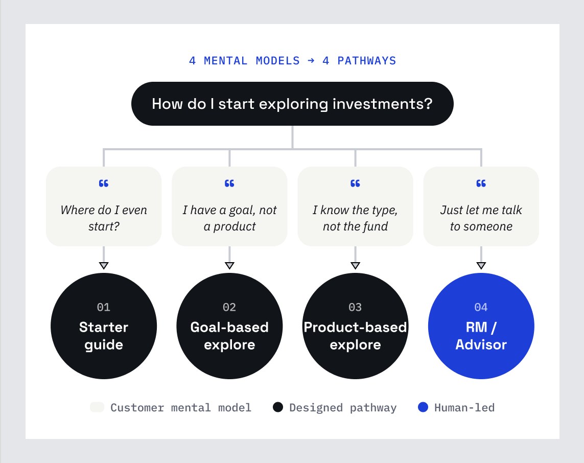 D3: Four ways in, matched to how customers think